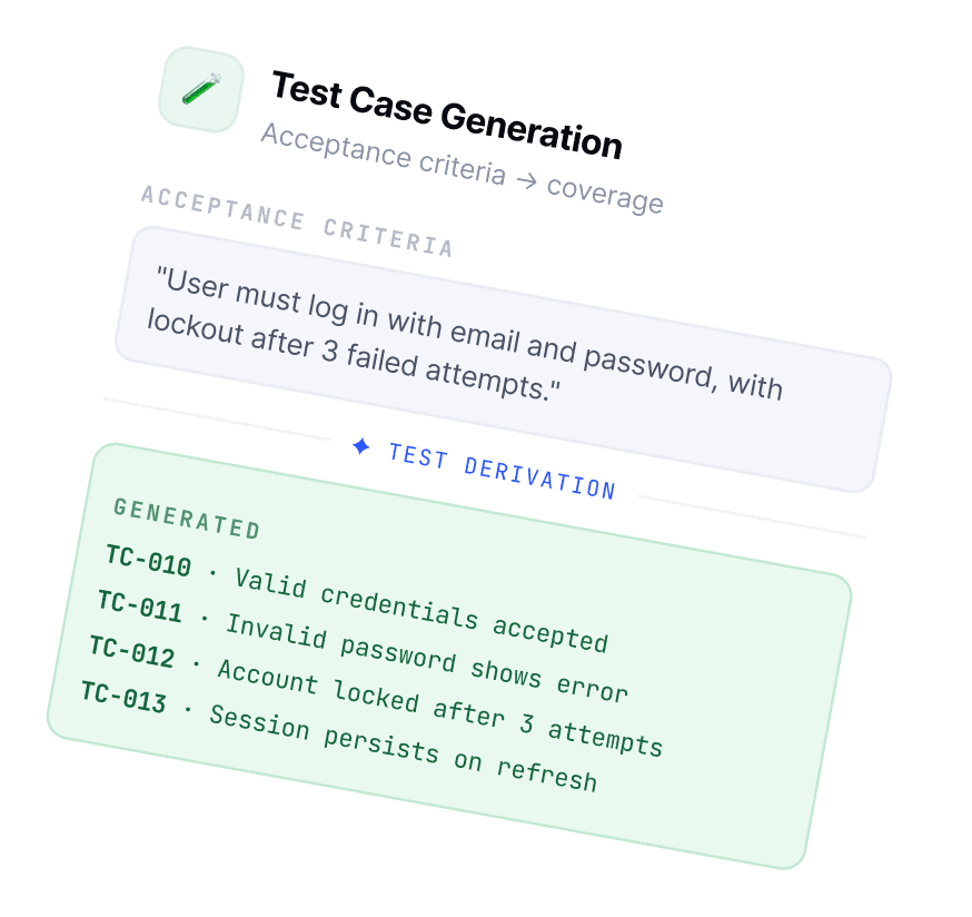 Test Case Generation — acceptance criteria turned into coverage