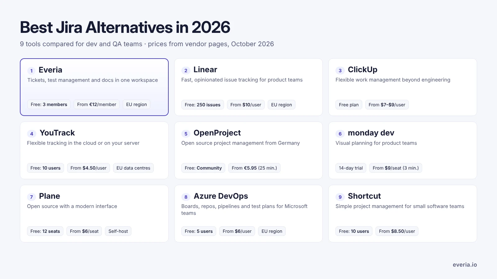 Comparison of the 9 best Jira alternatives in 2026 with free plans and starting prices