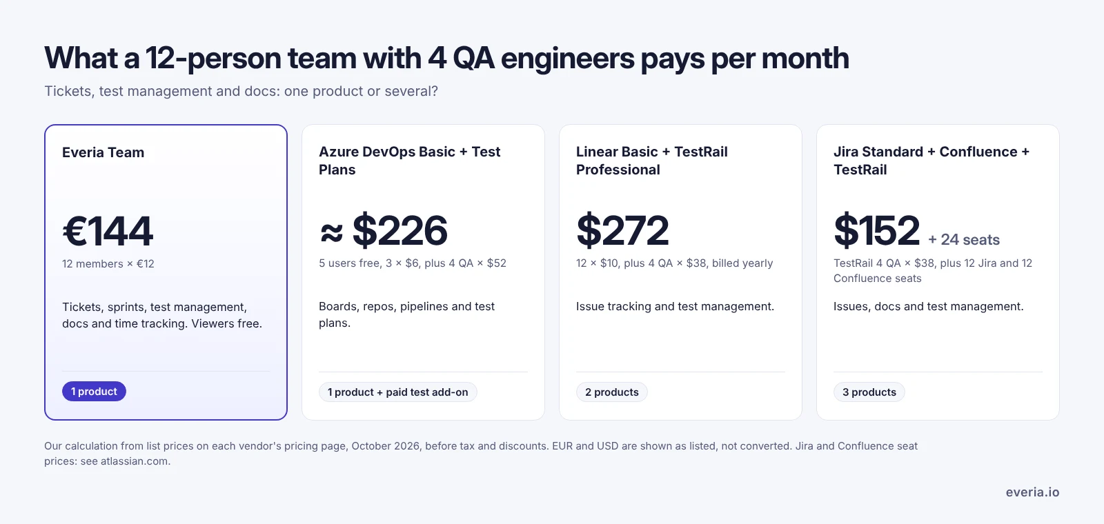 Monthly cost of Everia, Azure DevOps, Linear with TestRail, and Jira with Confluence and TestRail for a 12-person team